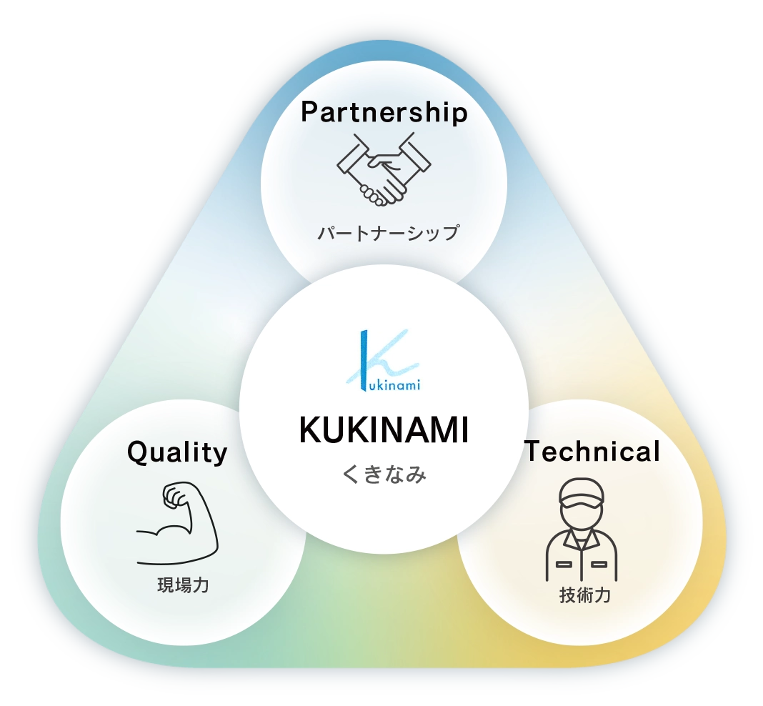 株式会社くきなみ 3つの強み
